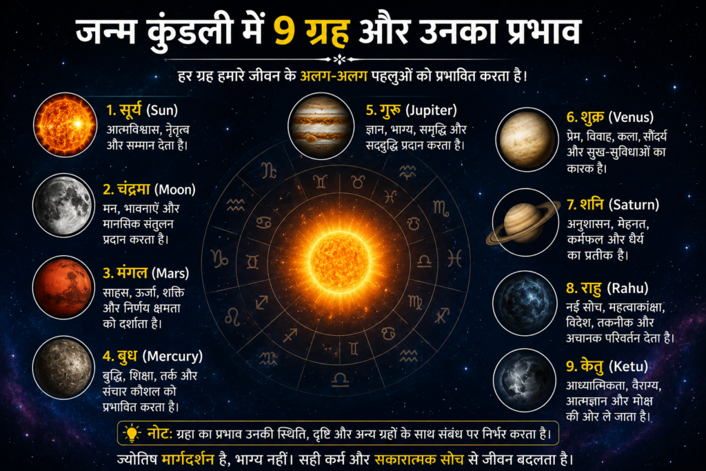 जन्म कुंडली में 9 ग्रह और उनका प्रभाव दर्शाता हिंदी इन्फोग्राफिक जिसमें सूर्य, चंद्र, मंगल, बुध, गुरु, शुक्र, शनि, राहु और केतु की जानकारी दी गई है।