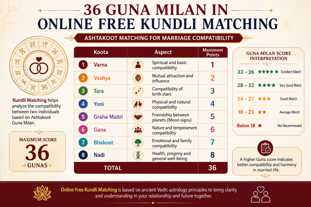 36 Guna Milan chart used in online free Kundli matching for marriage