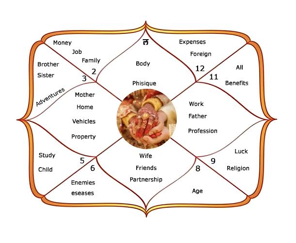 Traditional Vedic Kundali (Janam Kundali) birth chart showing the 12 houses, zodiac signs, and planetary positions."