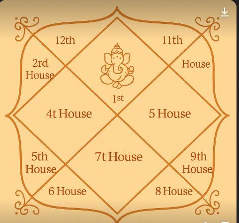 Free online Janam Kundli in Hindi reading with birth chart